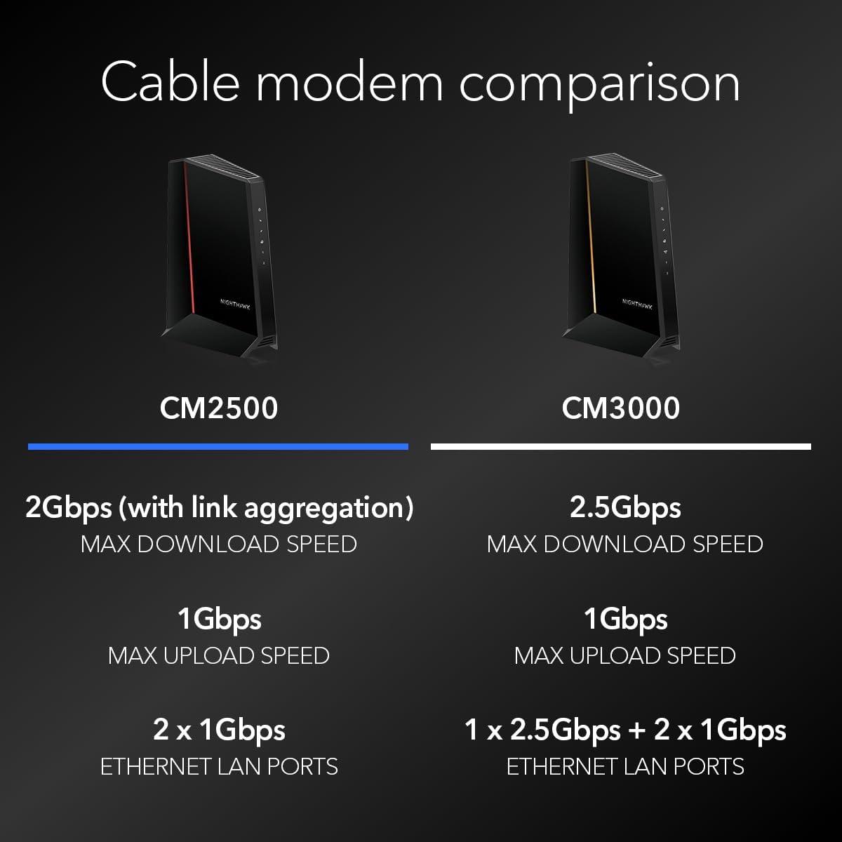 image:imageNETGEAR Nighthawk DOCSIS 31 MidhighSplit Cable Modem CM2500 Approved for Todays Faster Speeds amp Compatible with All Providers Incl Xfinity Spectrum Cox for Plans up to 2Gbps