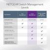 NETGEAR 28-Port PoE Gigabit/10G Stackable Smart Switch (GS728TXP) – Managed, with 24 x PoE+ @ 195W, 2 x 10G Copper and 2 x 10G SFP+, Desktop or Rackmount, and Limited Lifetime Protection