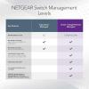 NETGEAR 52-Port Gigabit Ethernet Smart Switch (GS752TXv3)- Managed, with 48 x 1G, 4 x 10G SFP+, Optional Insight Cloud Management, Desktop or Rack Mount, Limited Lifetime Protection