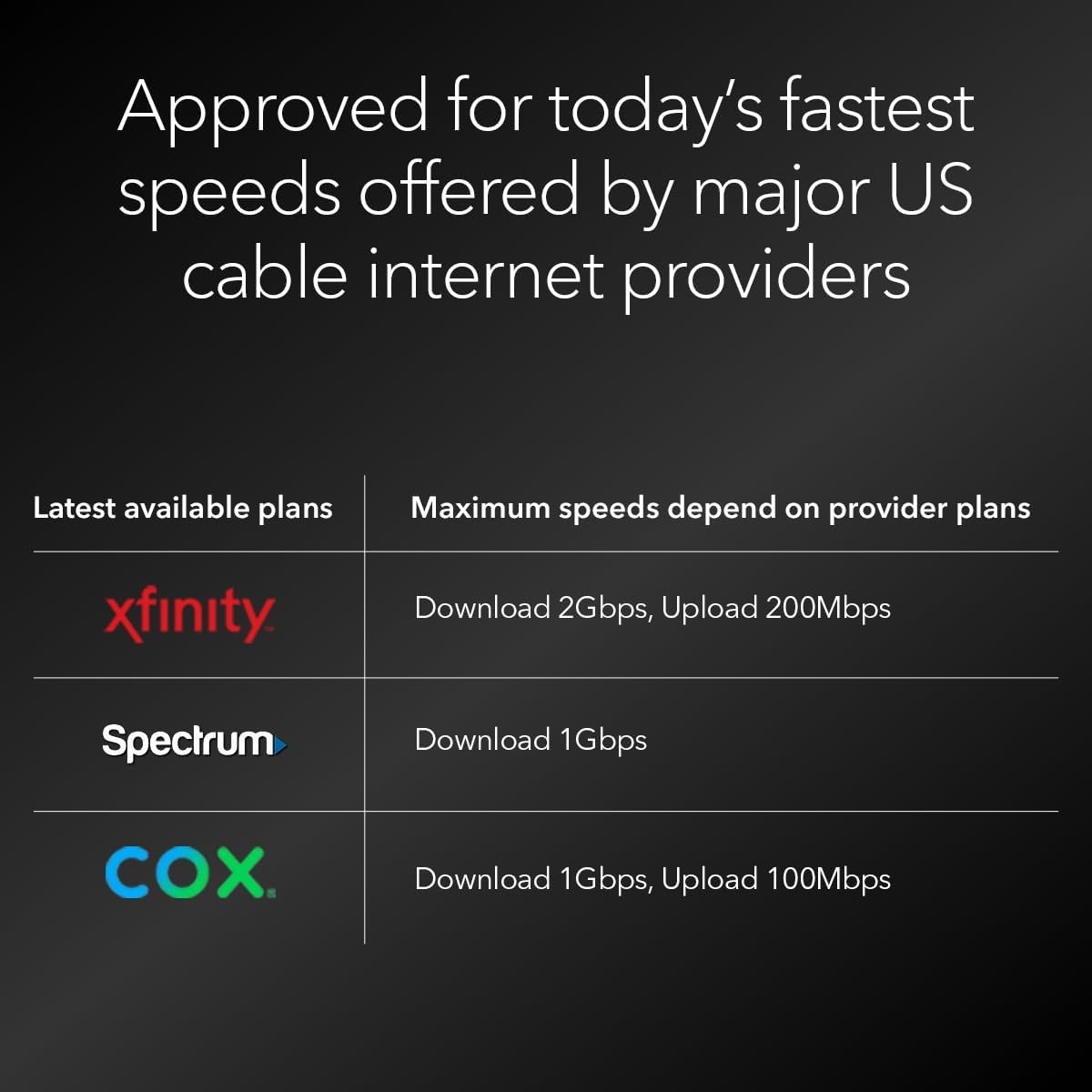 image:imageNETGEAR Nighthawk DOCSIS 31 MidHighSplit Modem CM30001AZNAS Approved for Todays Fastest Speeds Works with All Providers Incl Xfinity Spectrum Cox Plans up to 25GbpsNEW 25Gbps