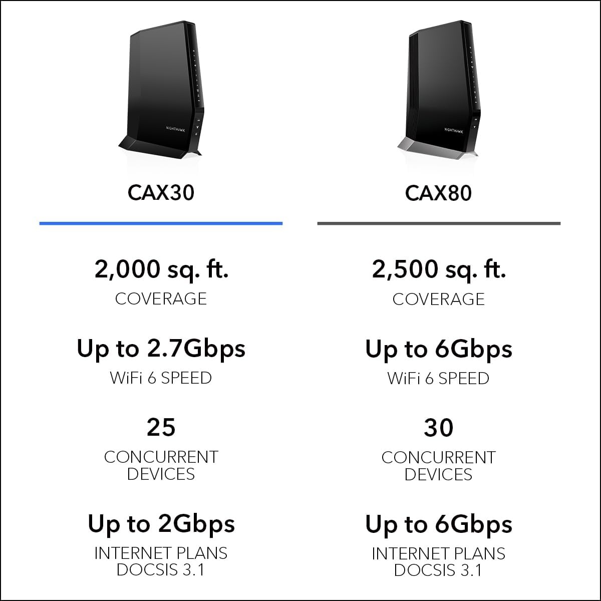 image:imageNETGEAR Nighthawk Modem Router Combo CAX30 DOCSIS 31 Cable Modem and WiFi 6 Router AX2700 27 Gbps Compatible with Xfinity Spectrum Cox and More Gigabit Wireless InternetPack of 2