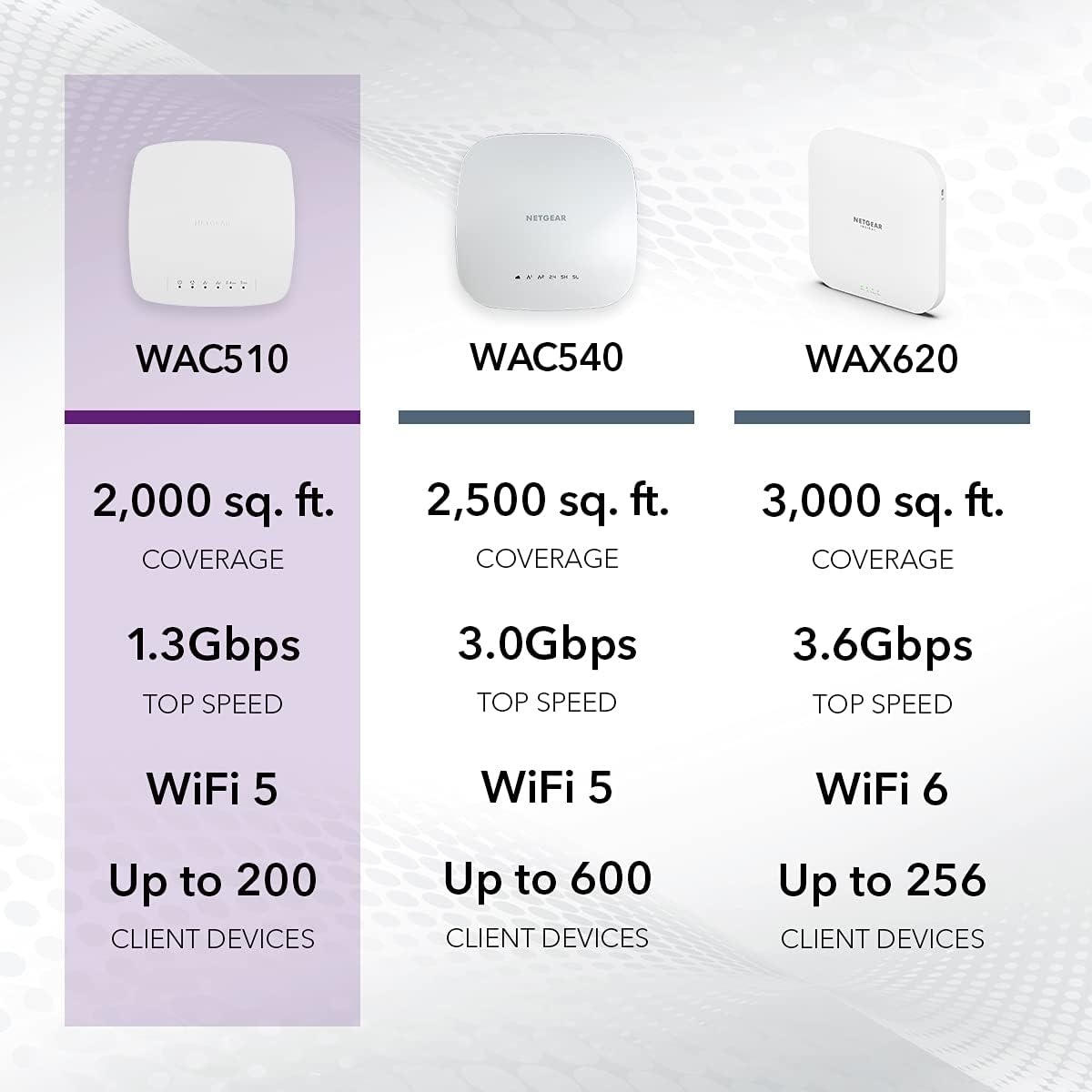 image:imageNETGEAR Wireless Access Point WAC510PA DualBand AC1300 WiFi 5 Speed Up to 200 Client Devices1 x 1G Ethernet LAN PortMUMIMO PoE or Included Power Adapter Renewed