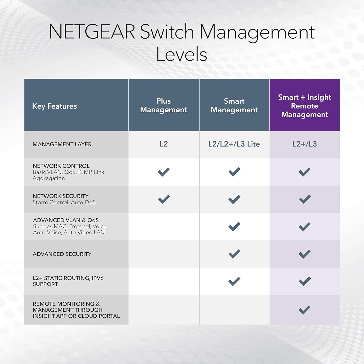 image:imageNETGEAR 18Port PoE Gigabit Ethernet Smart Switch GS716TP Managed Optional Insight Cloud Management 16 x PoE 180W 2 x 1G SFP Desktop or Rackmount and Limited Lifetime Protection